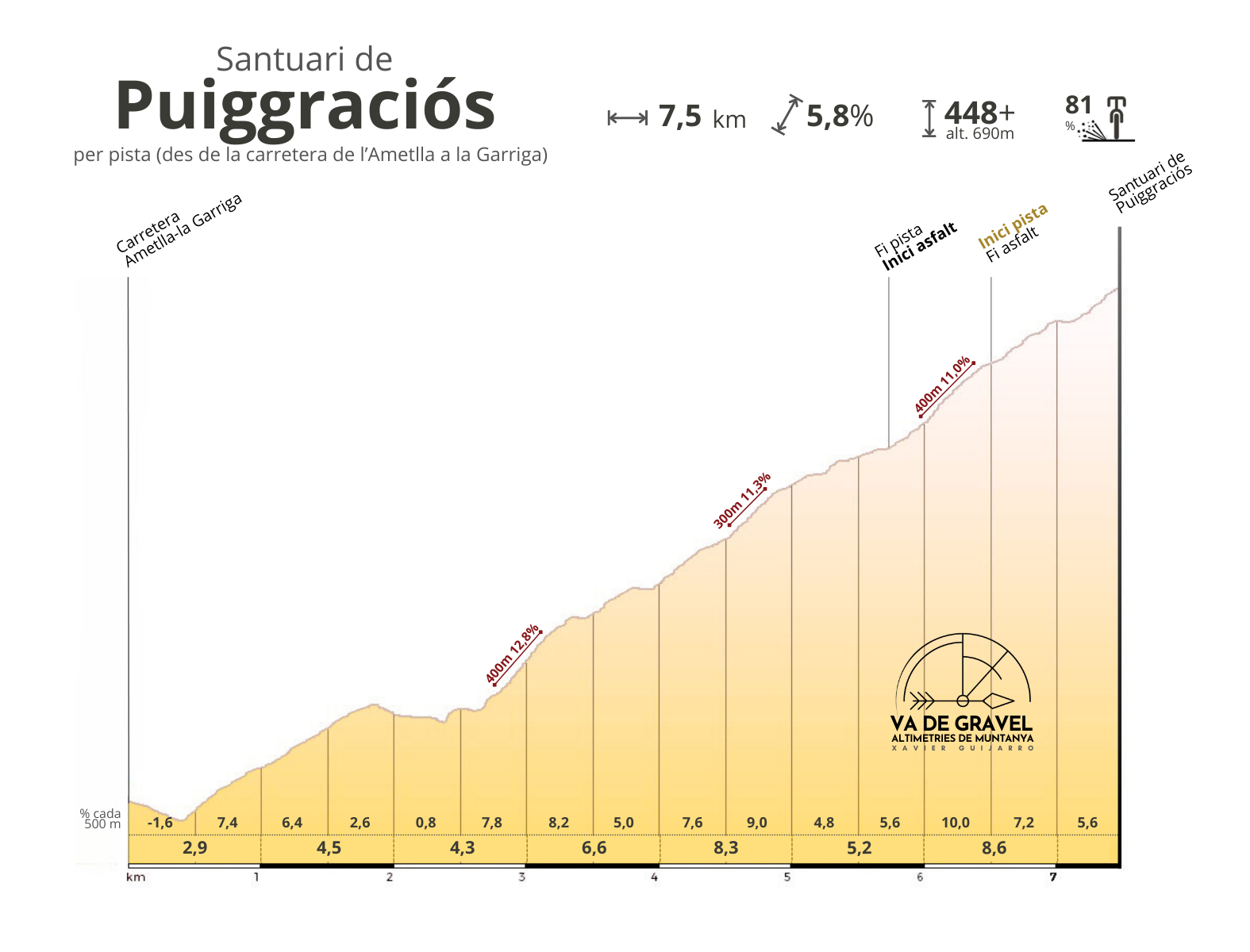 Altimetria Castanyer de’n Cuc