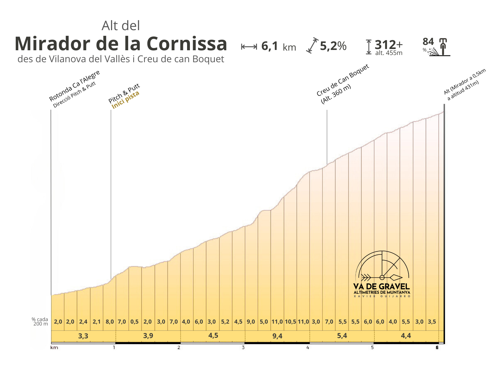 Altimetria Mirador de la Cornissa