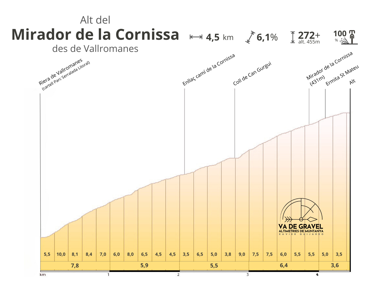 Altimetria Mirador de la Cornissa