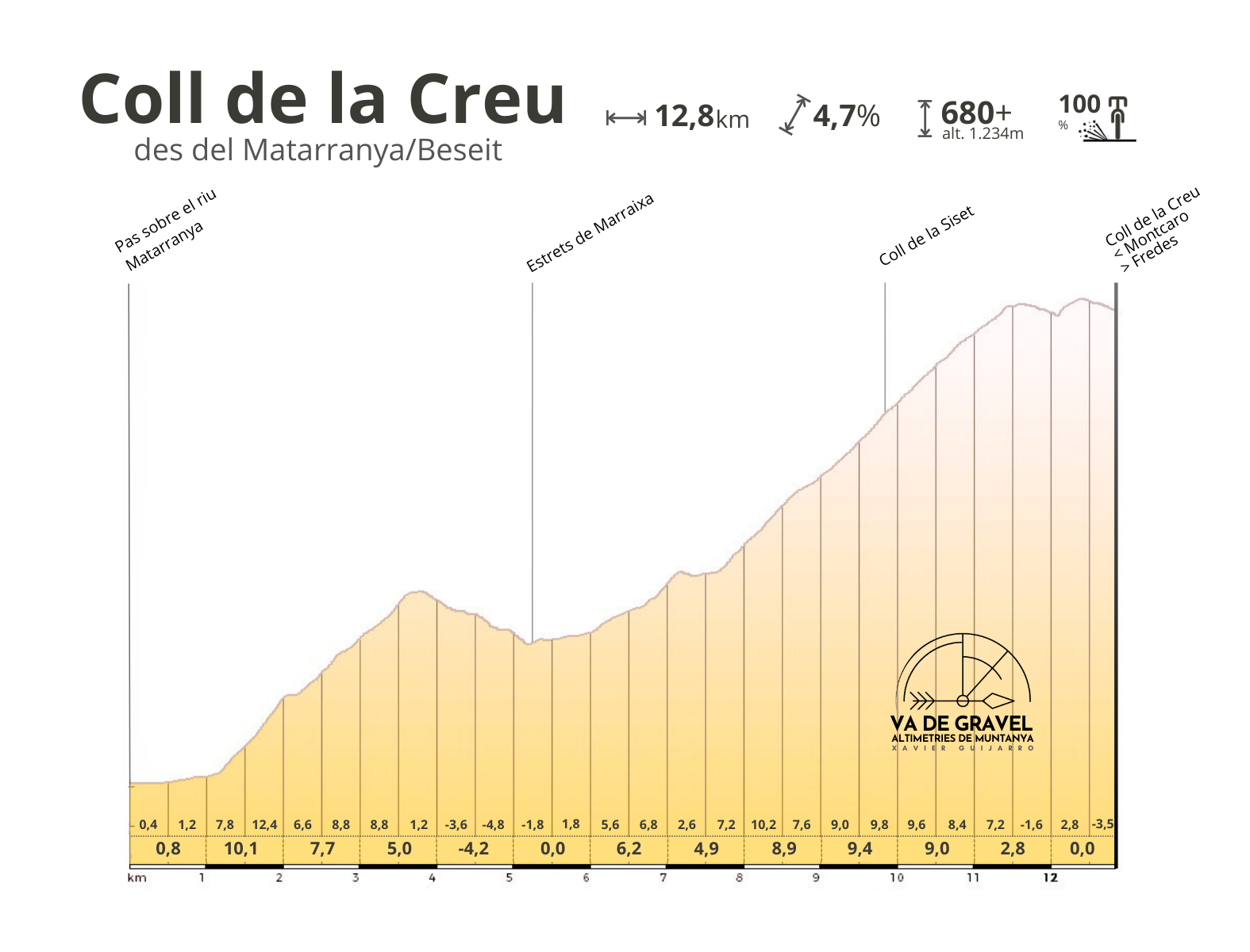 Altimetria Coll de la Creu – Els Ports