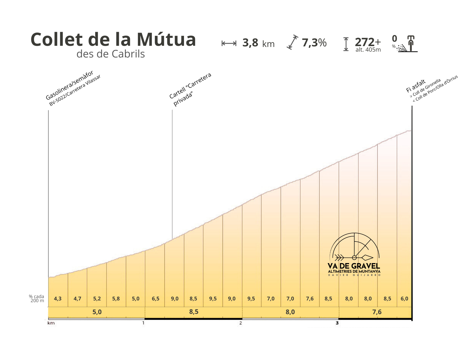 Altimetria Collet de la Mútua