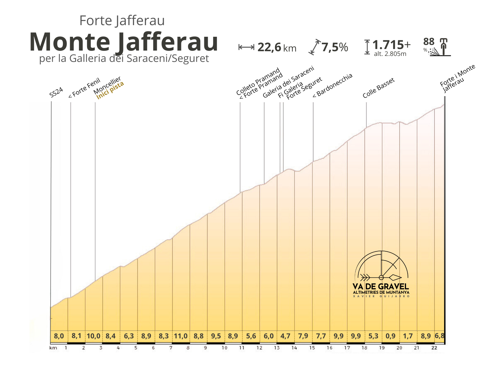 Altimetria Forte i Monte Jafferau