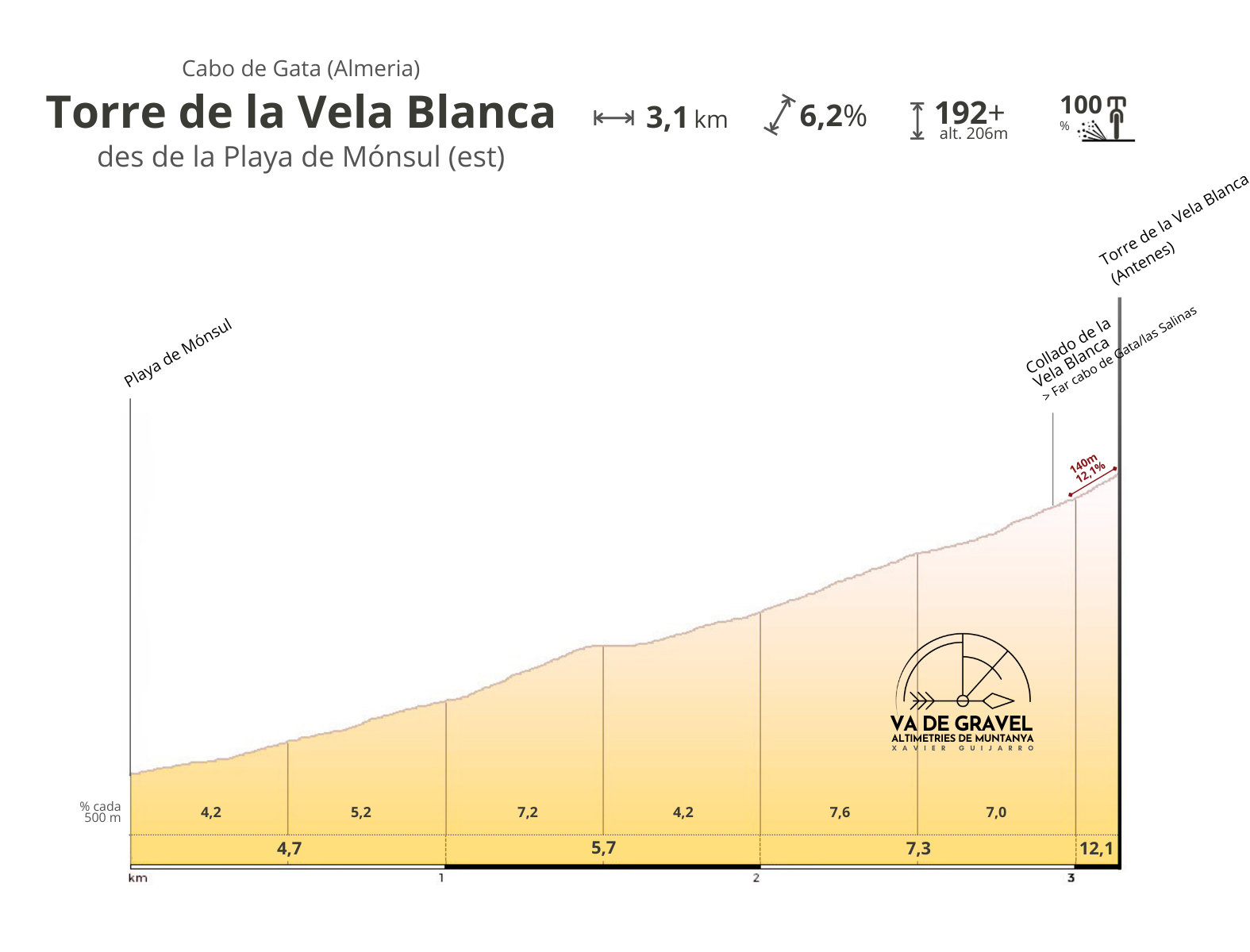 Altimetria Vela Blanca (est) – Cabo de Gata