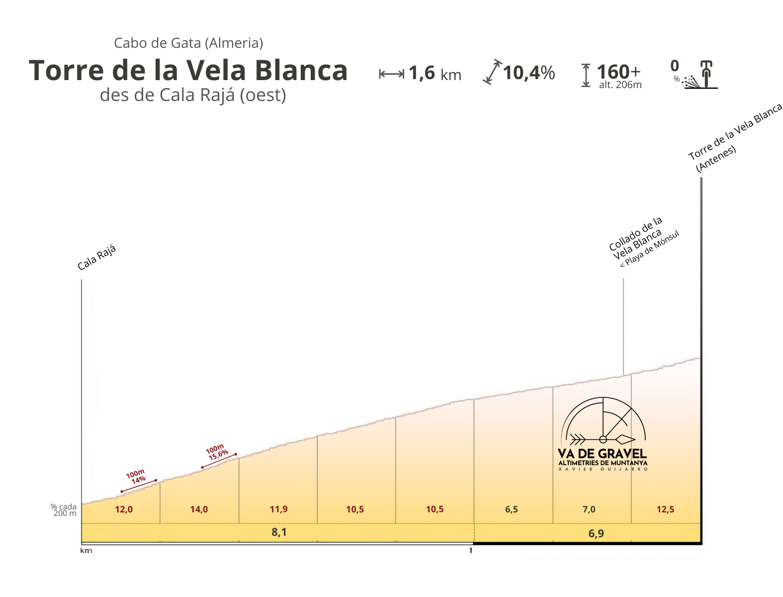 Altimetria Vela Blanca (oest) – Cabo de Gata