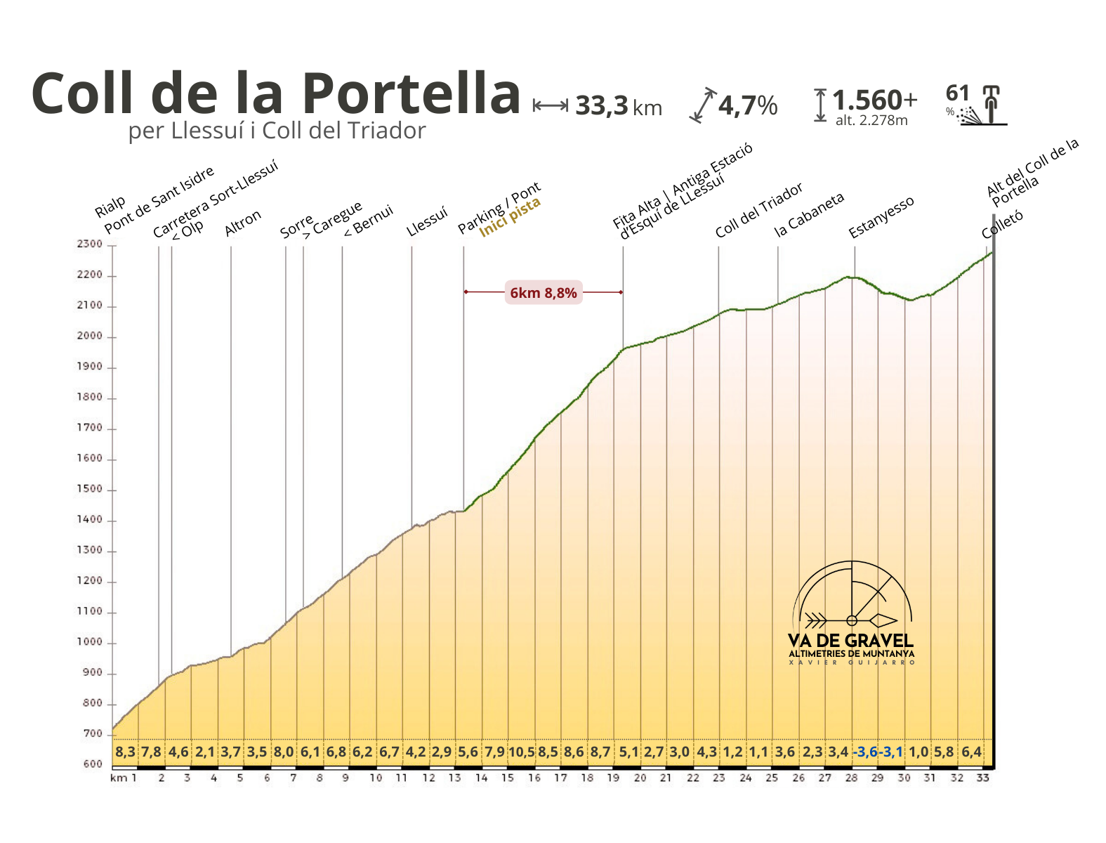 Altimetria Coll de la Portella (per coll del Triador)