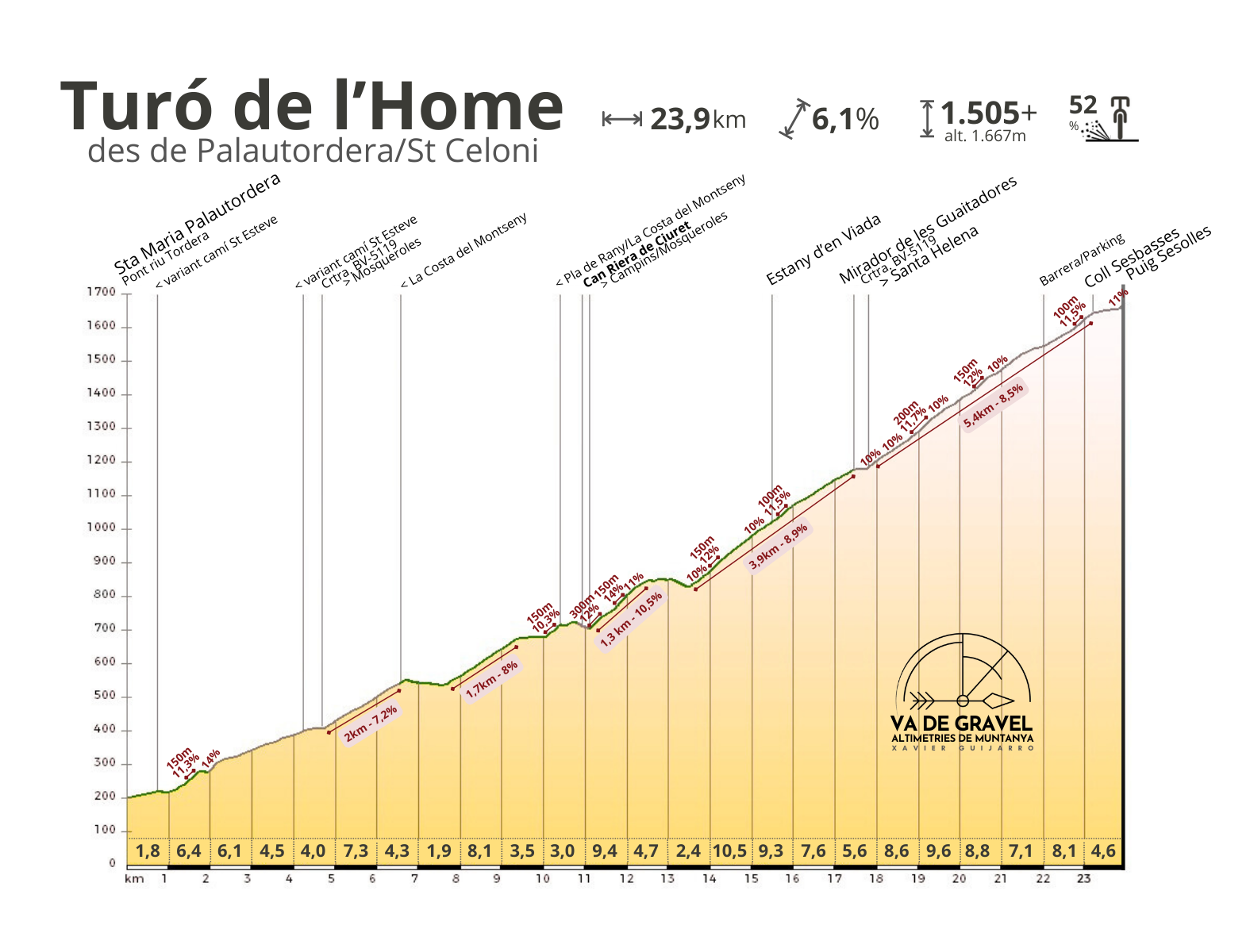 Altimetria Turó de l'Home