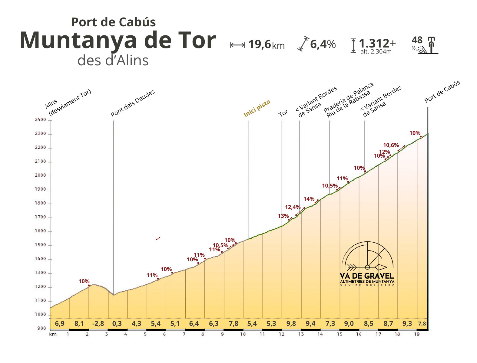 Altimetria Muntanya de Tor – Port de Cabús