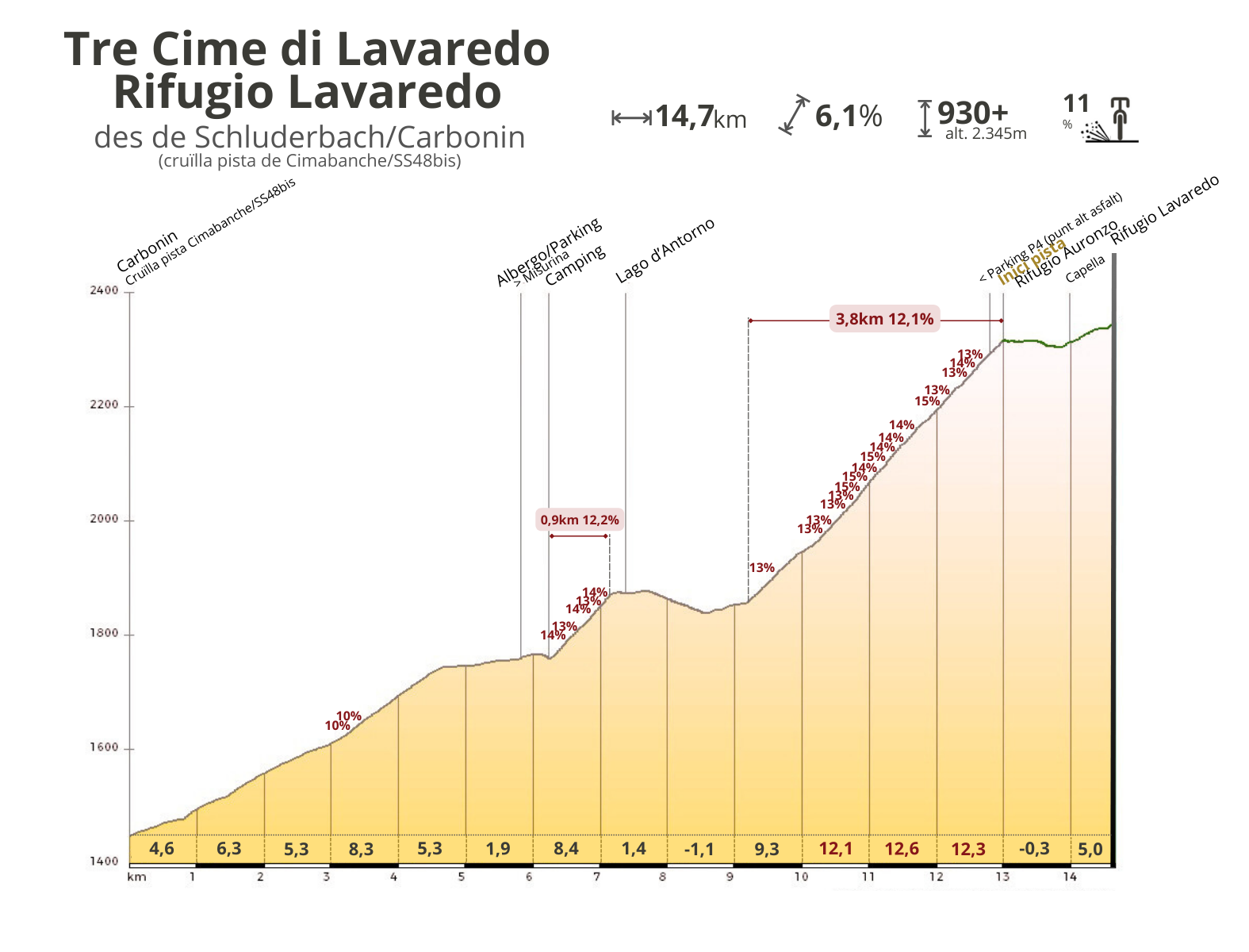 Altimetria Tre Cime Rifugio Lavaredo