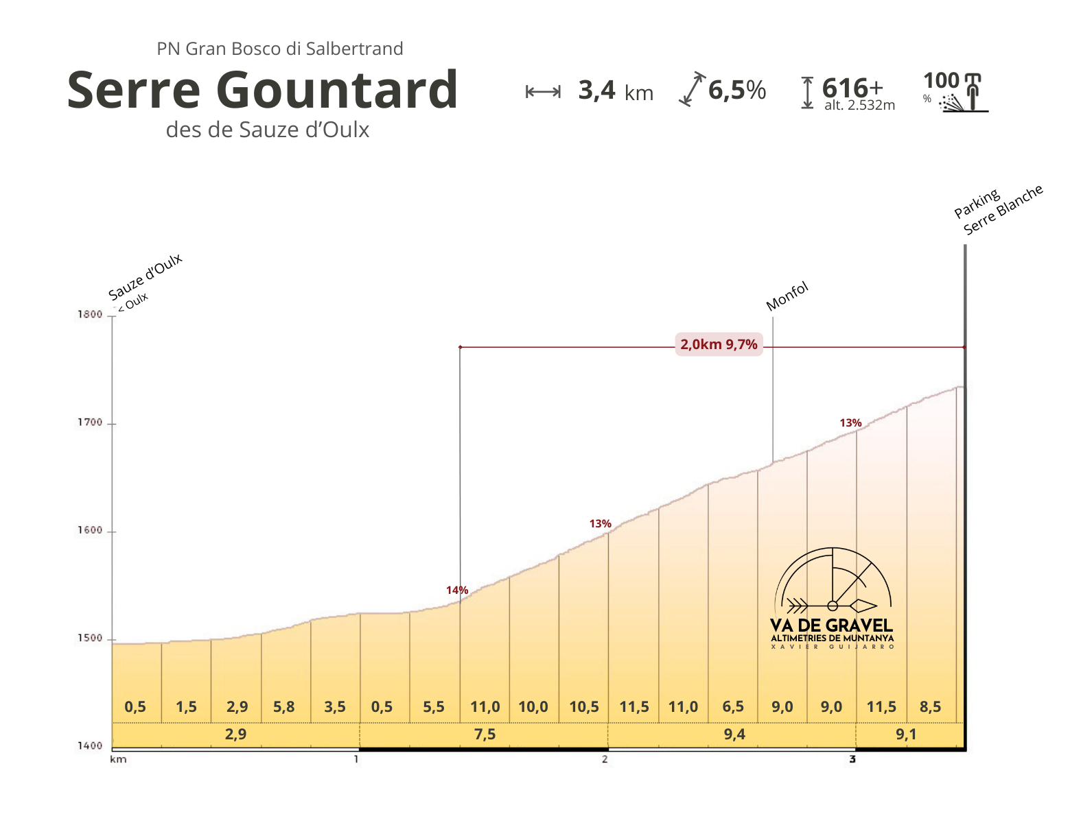 Altimetria Profile Serre Gountard Salbertrand