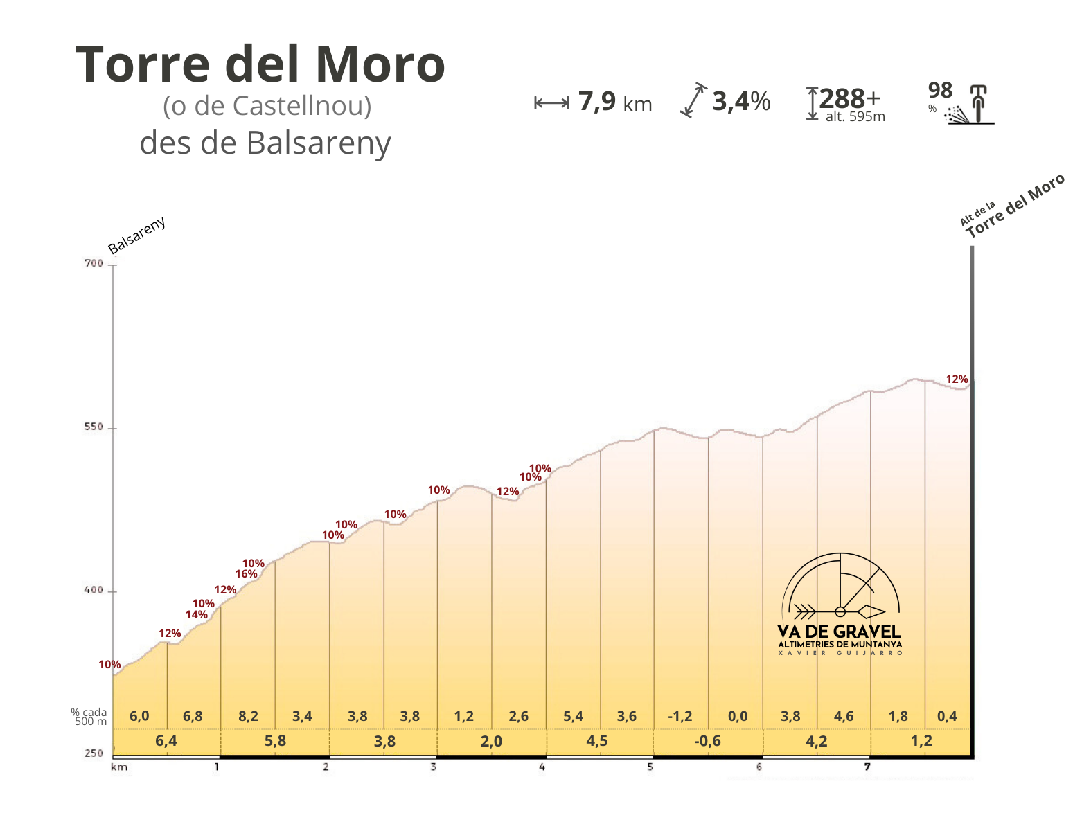 Altimetria Torre del Moro o de Castellnou