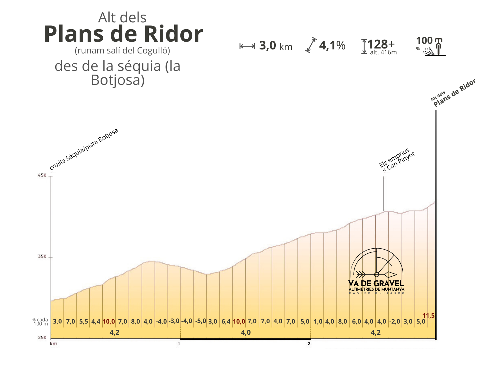 Altimetria Plans de Ridor Cogulló