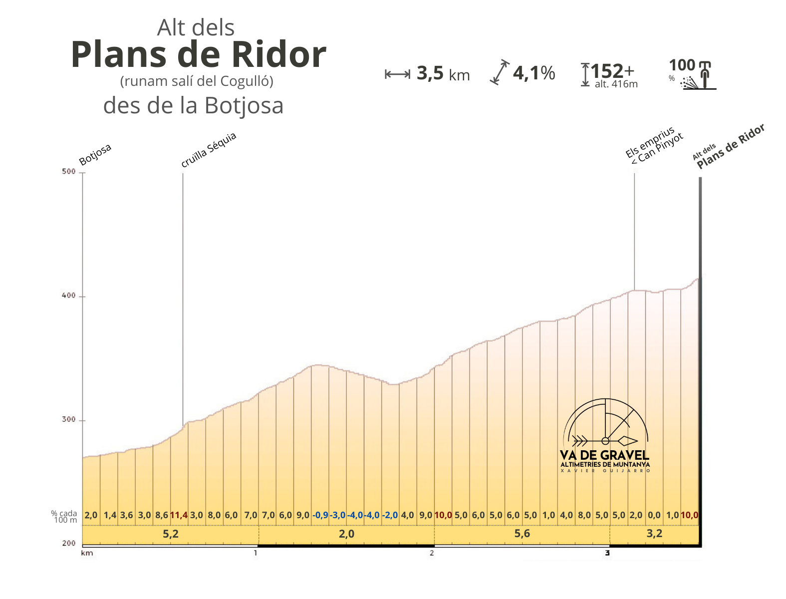 Altimetria Plans de ridor – muntanya de sal del Cogulló