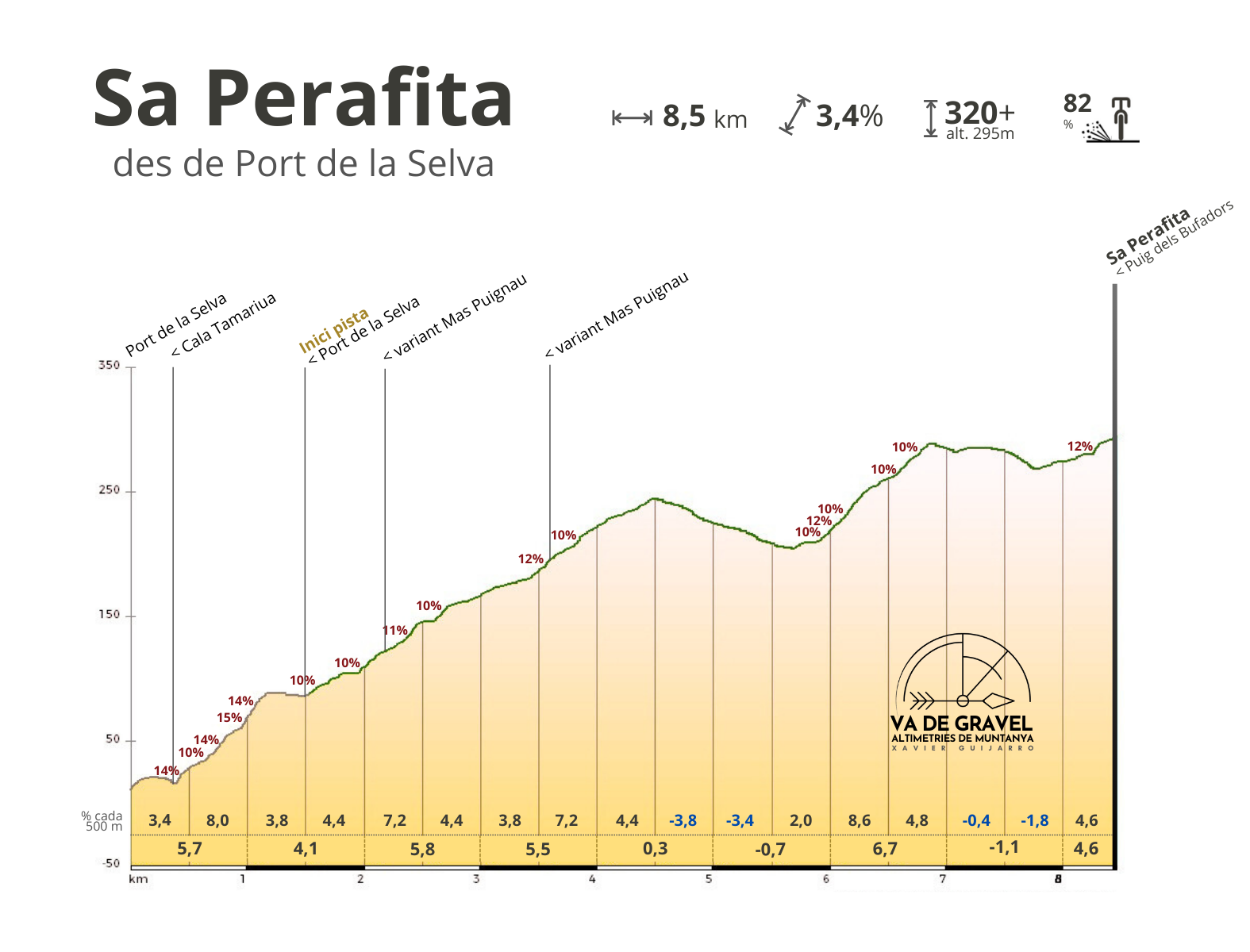 Altimetria Sa Perafita