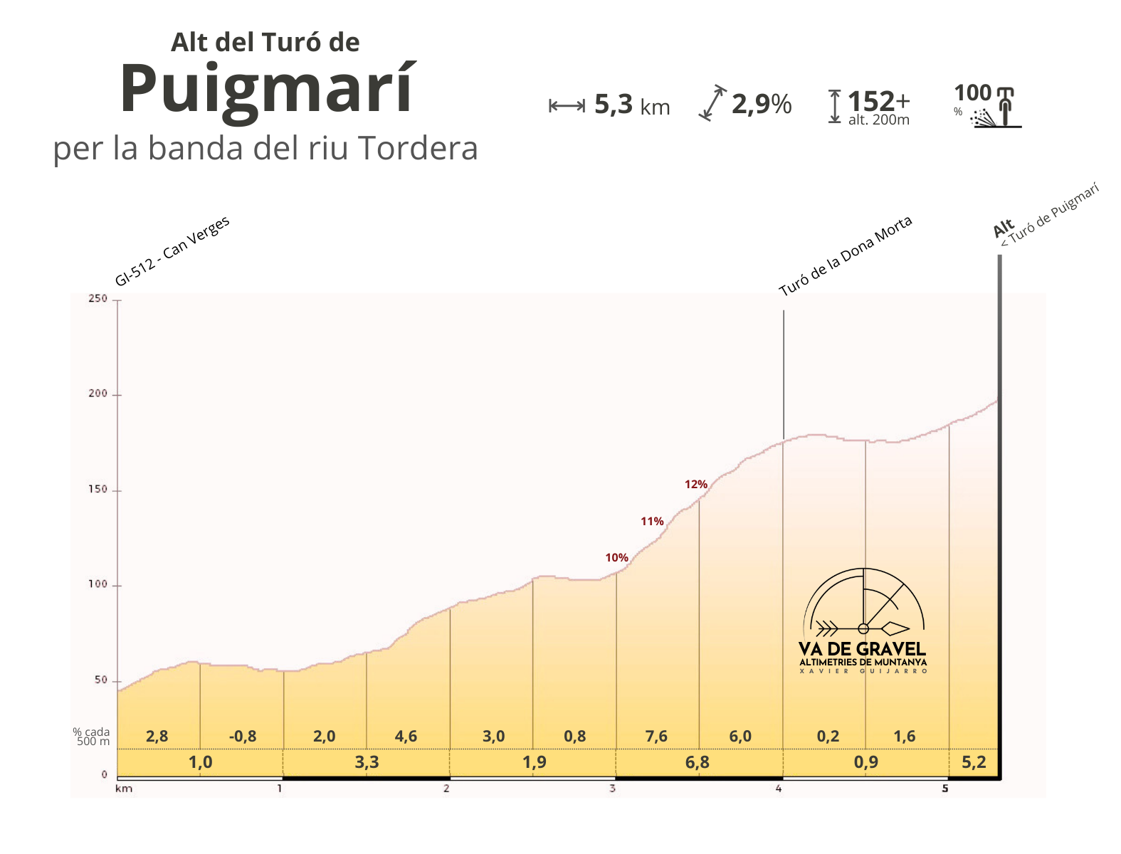 Altimetria Puigmarí