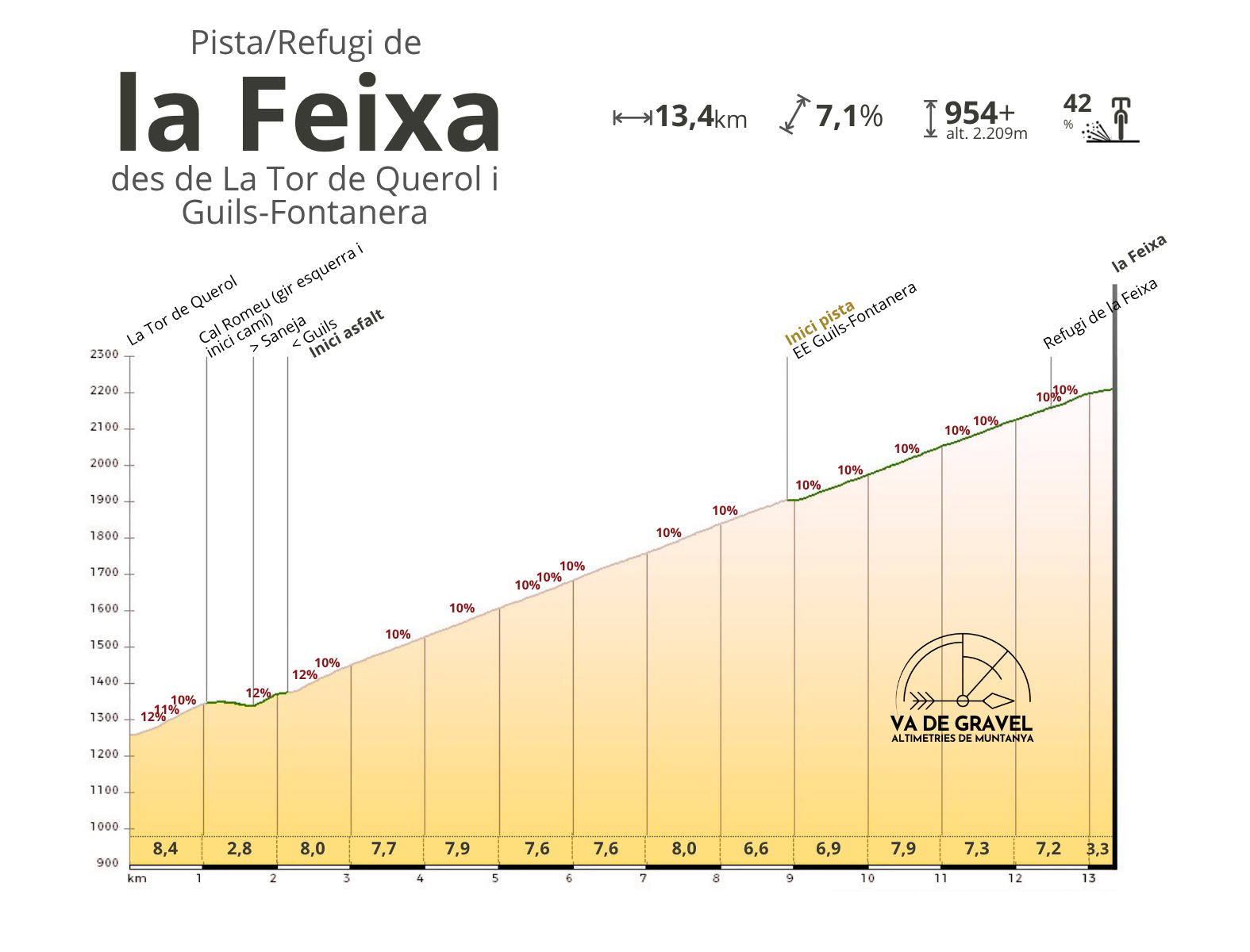 Altimetria Refugi i pista de la Feixa per Guils-Fontanera