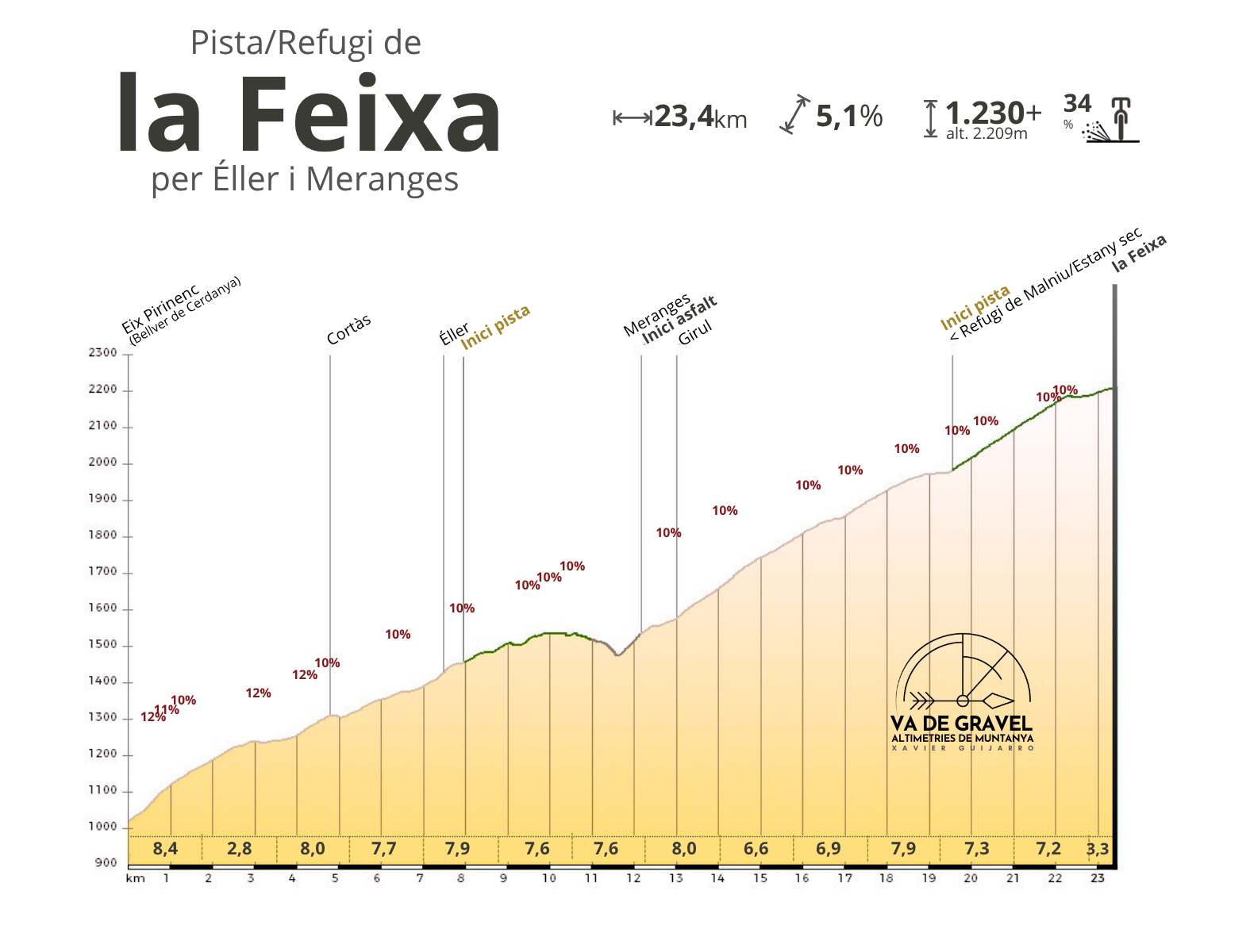Altimetria Refugi i pista de la Feixa per Éller i Meranges