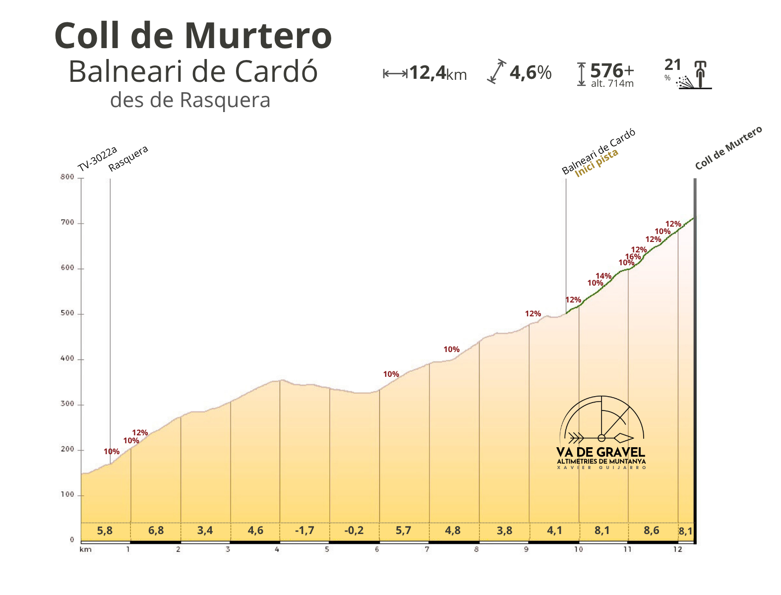 Altimetria Coll de Murtero Balneari de Cardó