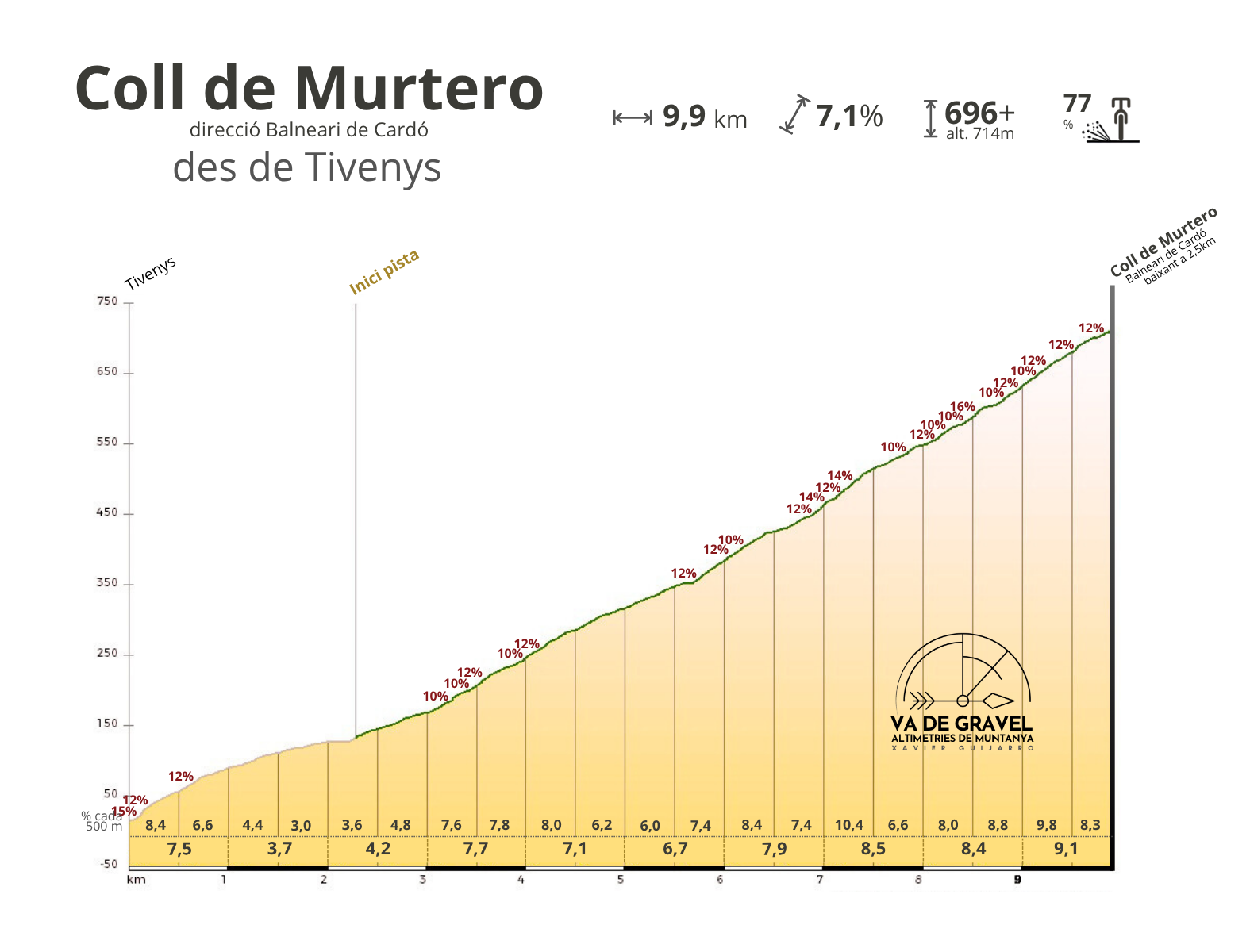 Altimetria Coll de Murtero des de Tivenys (dir. Balneari de Cardó)