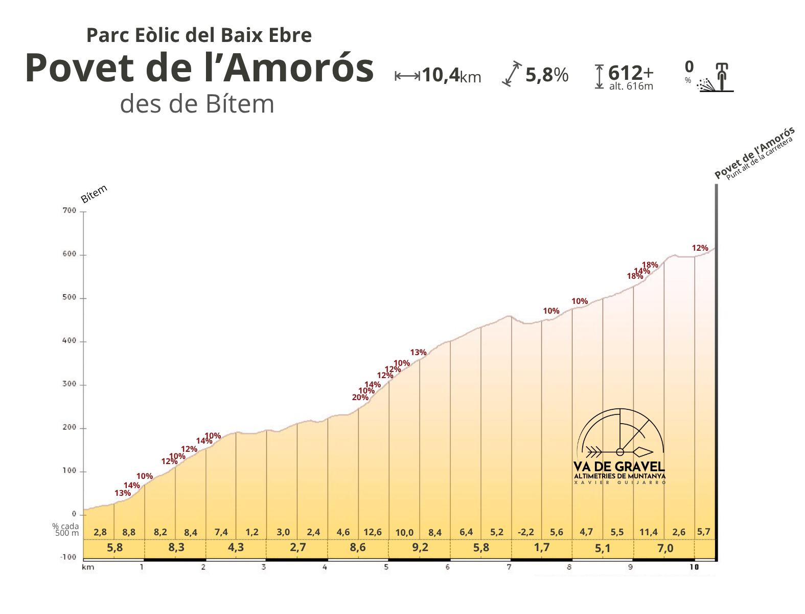 Altimetria Povet de l'Amorós Parc Eòlic