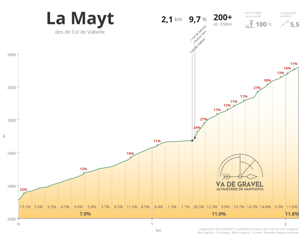 Altimetria gravel La Mayt